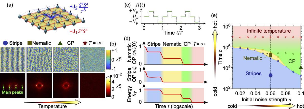 Prethermal nematic order and staircase heating in a driven frustrated Ising magnet with dipolar interactions