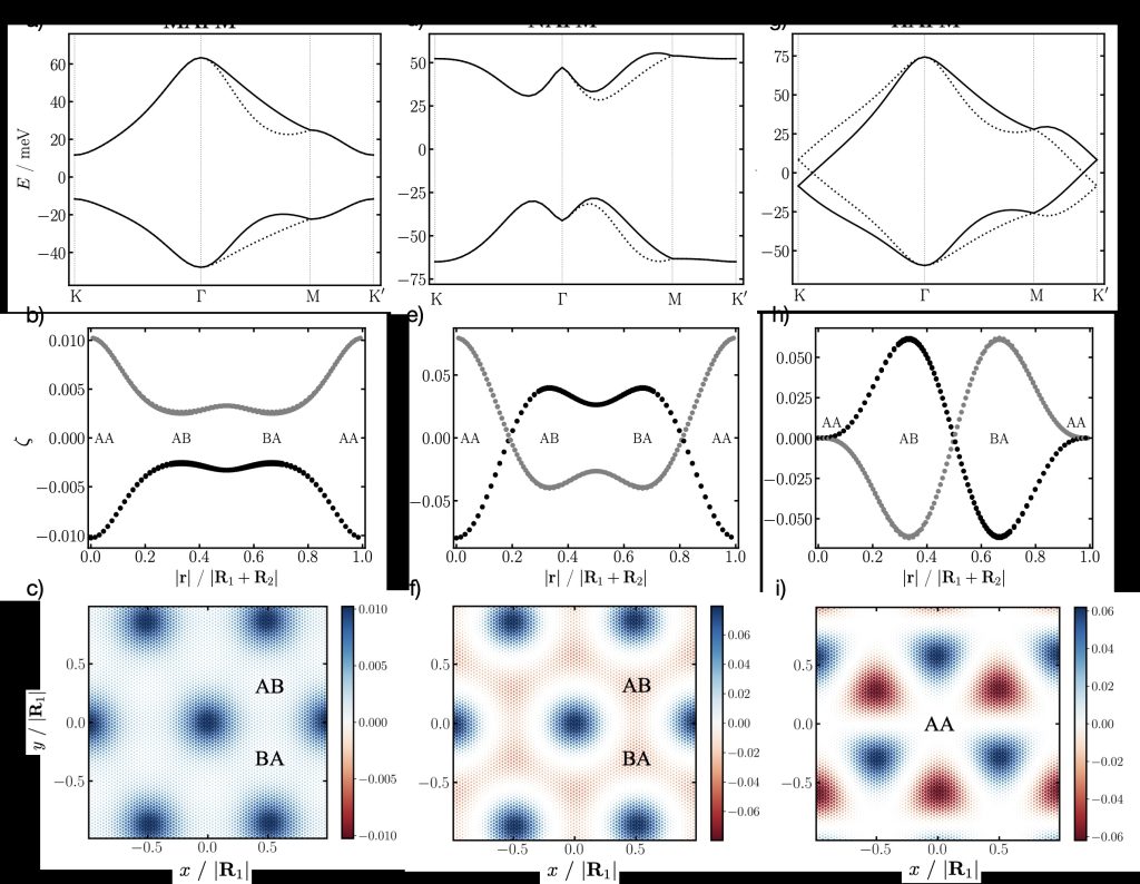 Short Versus Long Range Exchange Interactions in Twisted Bilayer Graphene