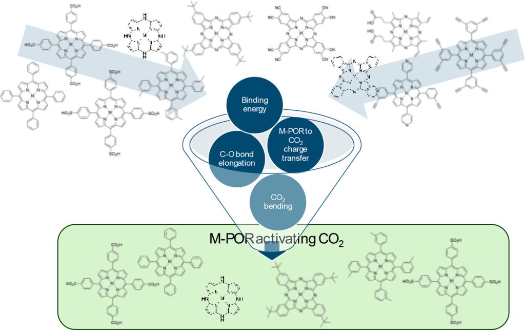 Computational screening of metalloporphyrin catalysts for the activation of carbon dioxide