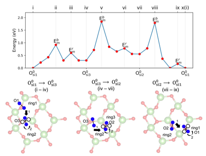 Structure and Migration Mechanisms of Oxygen Interstitial Defects in β-Ga₂O₃