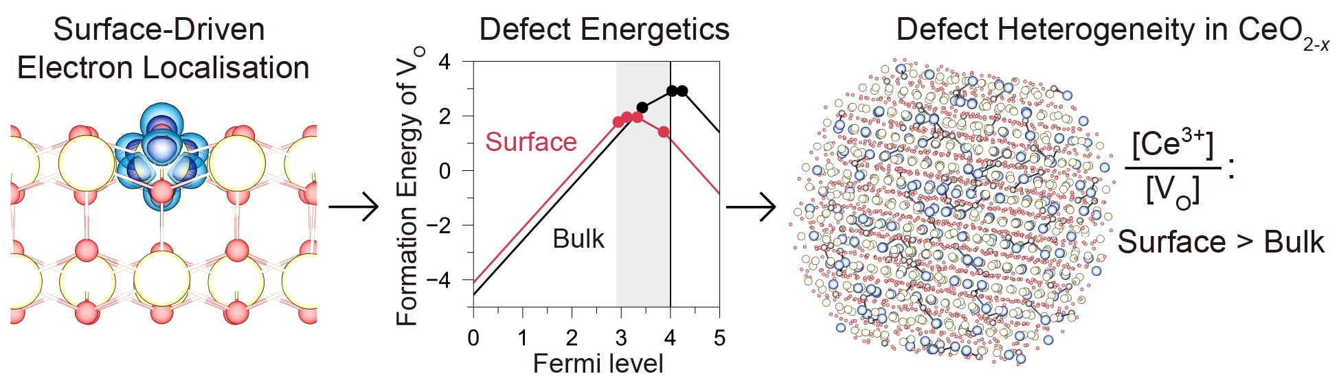 Surface-Driven Electron Localization and Defect Heterogeneity in Ceria