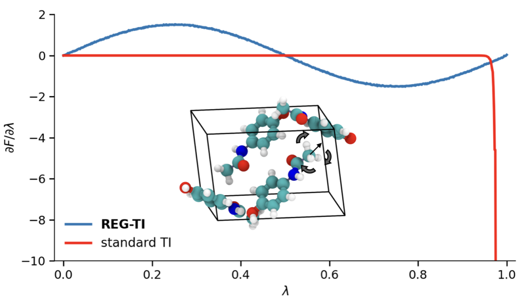 Harmonic-to-anharmonic thermodynamic integration made simple using REG TI