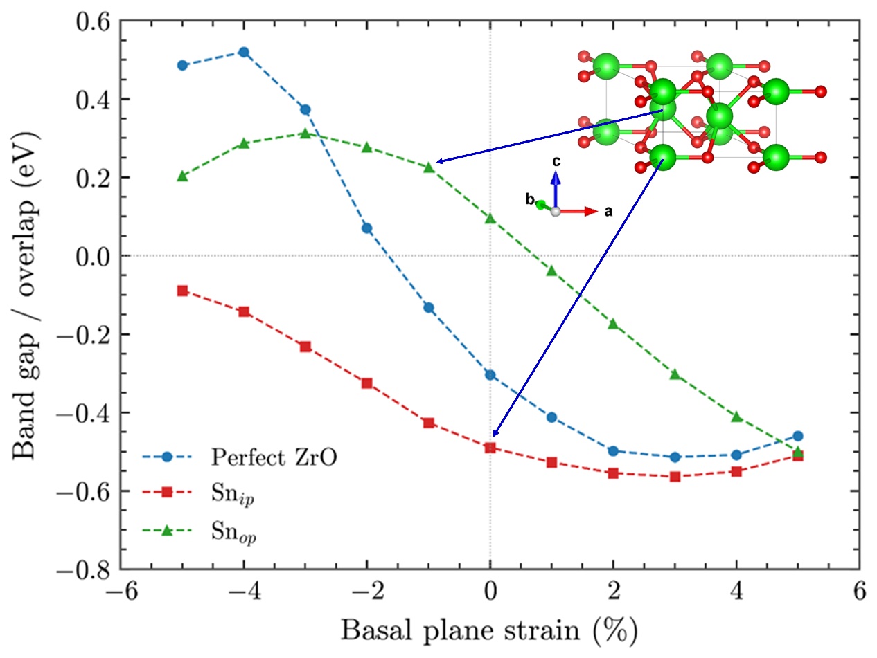 Strain and dopant-induced band-gap formation in metastable ZrO: resolving the experiment-simulation discrepancy